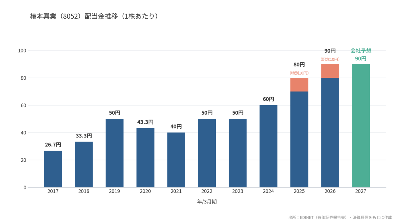 椿本興業（8052）配当金推移