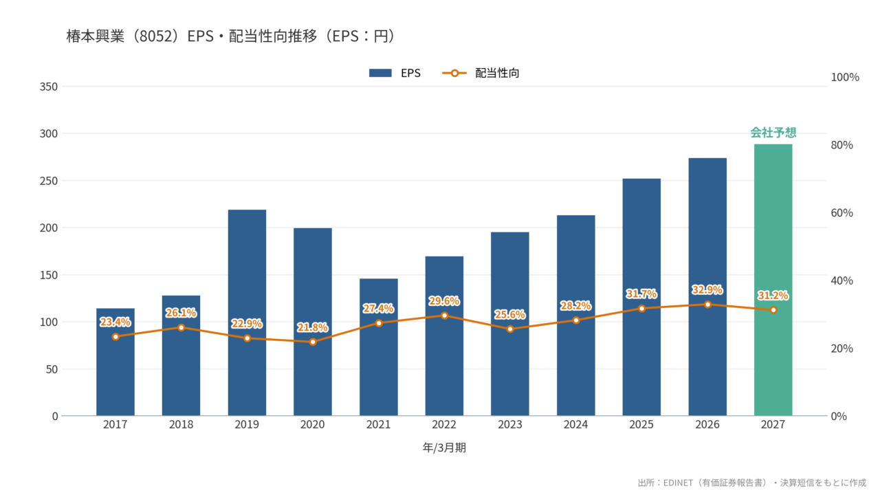 椿本興業（8052）EPS・配当性向推移
