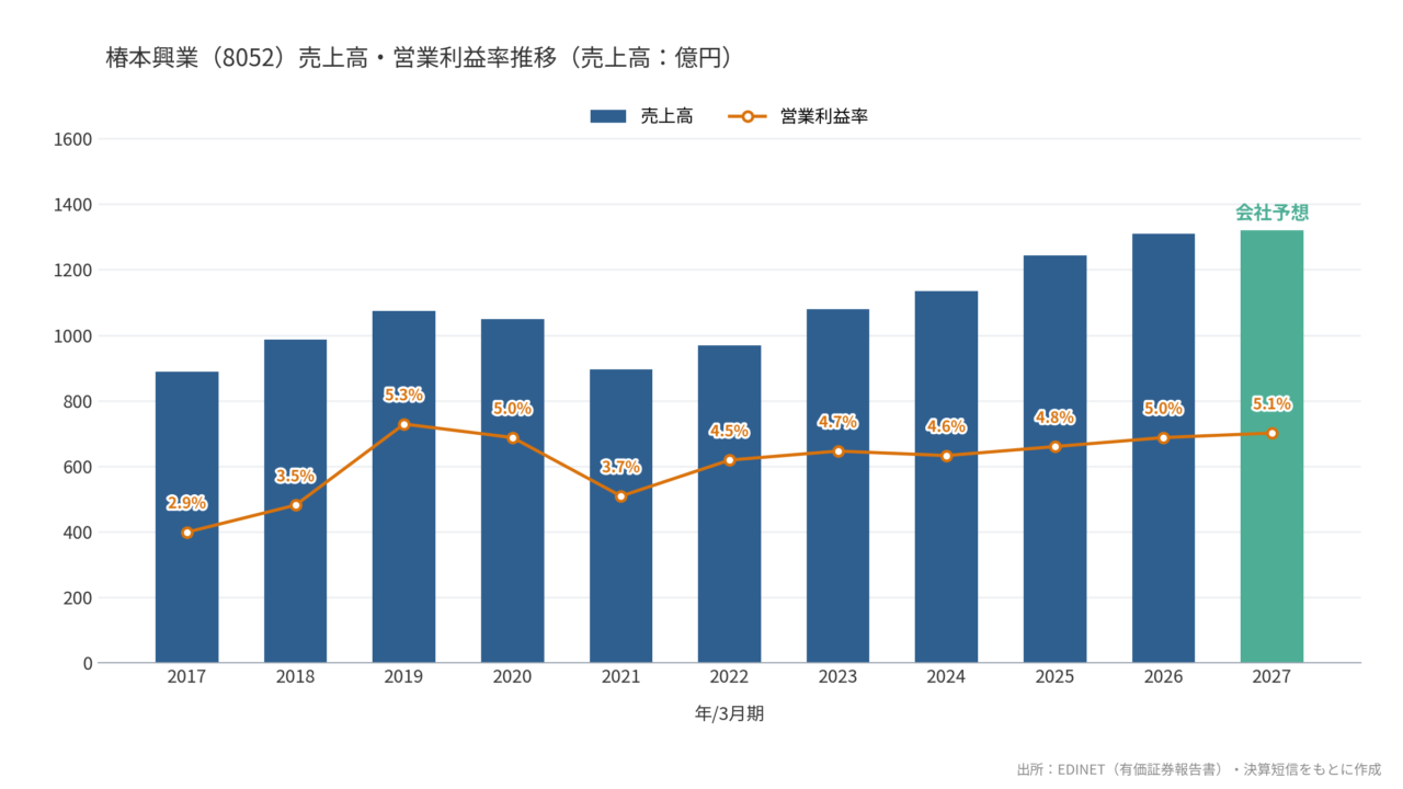 椿本興業（8052）売上高・営業利益率推移