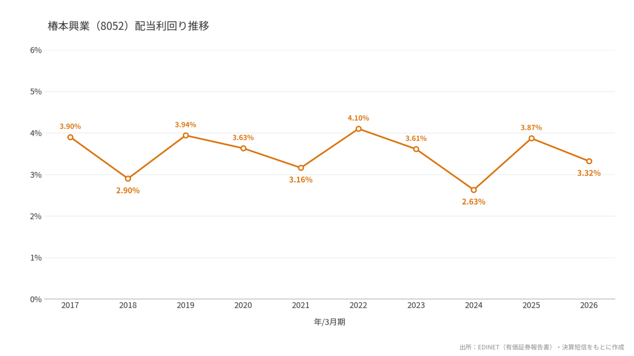 椿本興業（8052）配当利回り推移