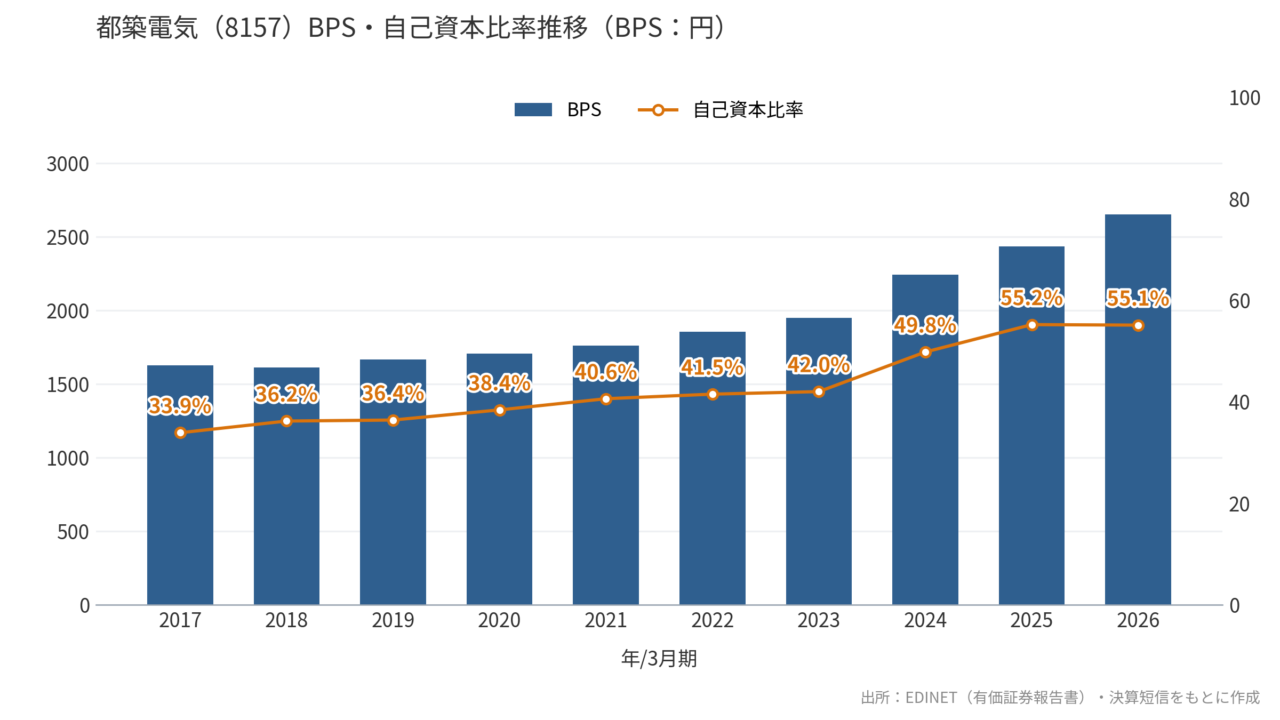 都築電気(8157)BPS・自己資本比率推移