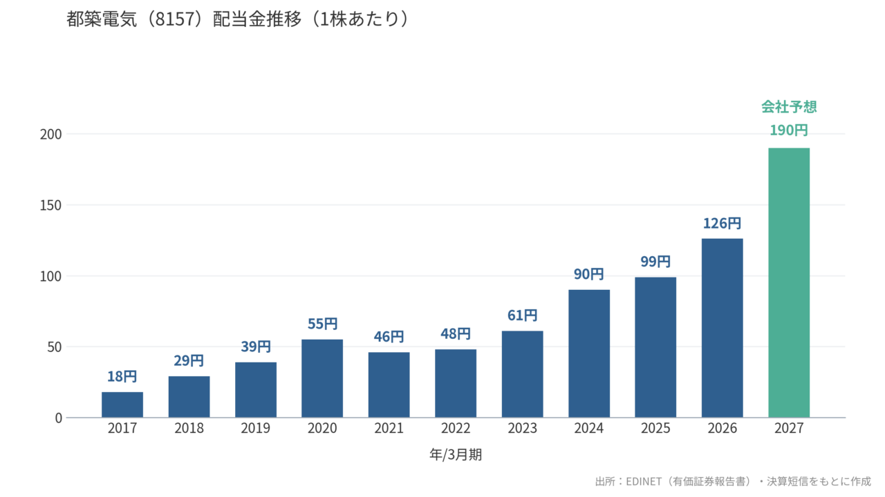 都築電気(8157)配当金推移