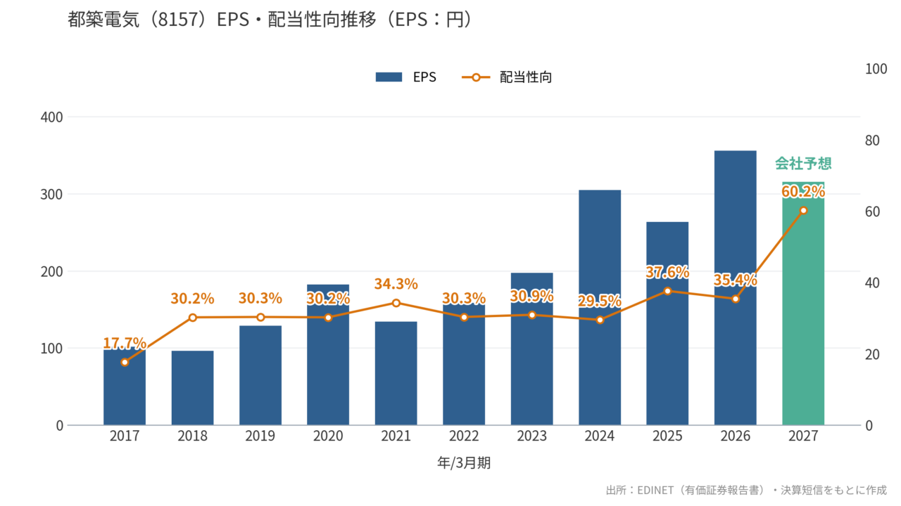 都築電気(8157)EPS・配当性向推移