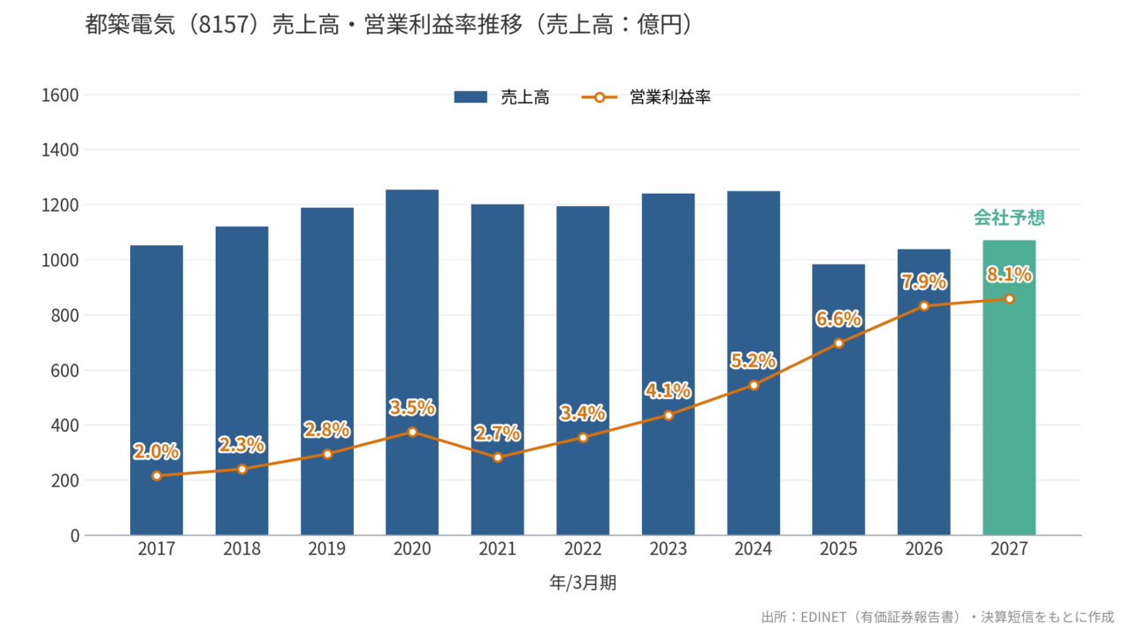 都築電気(8157)売上高・営業利益率推移