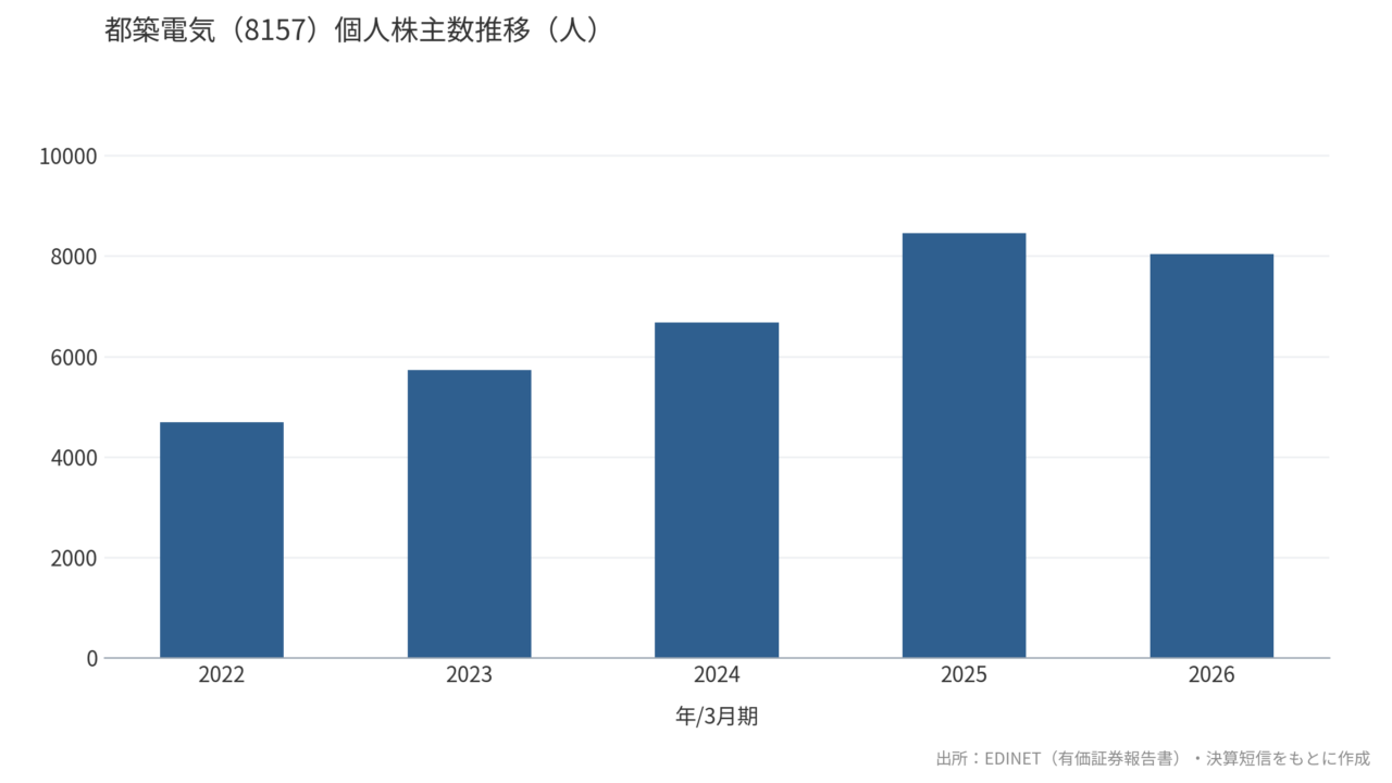 都築電気(8157)個人株主数推移