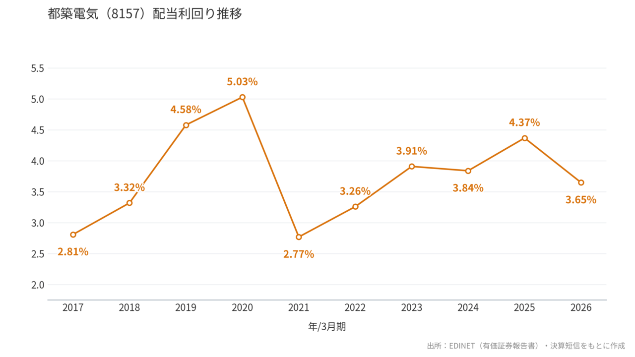 都築電気(8157)配当利回り推移