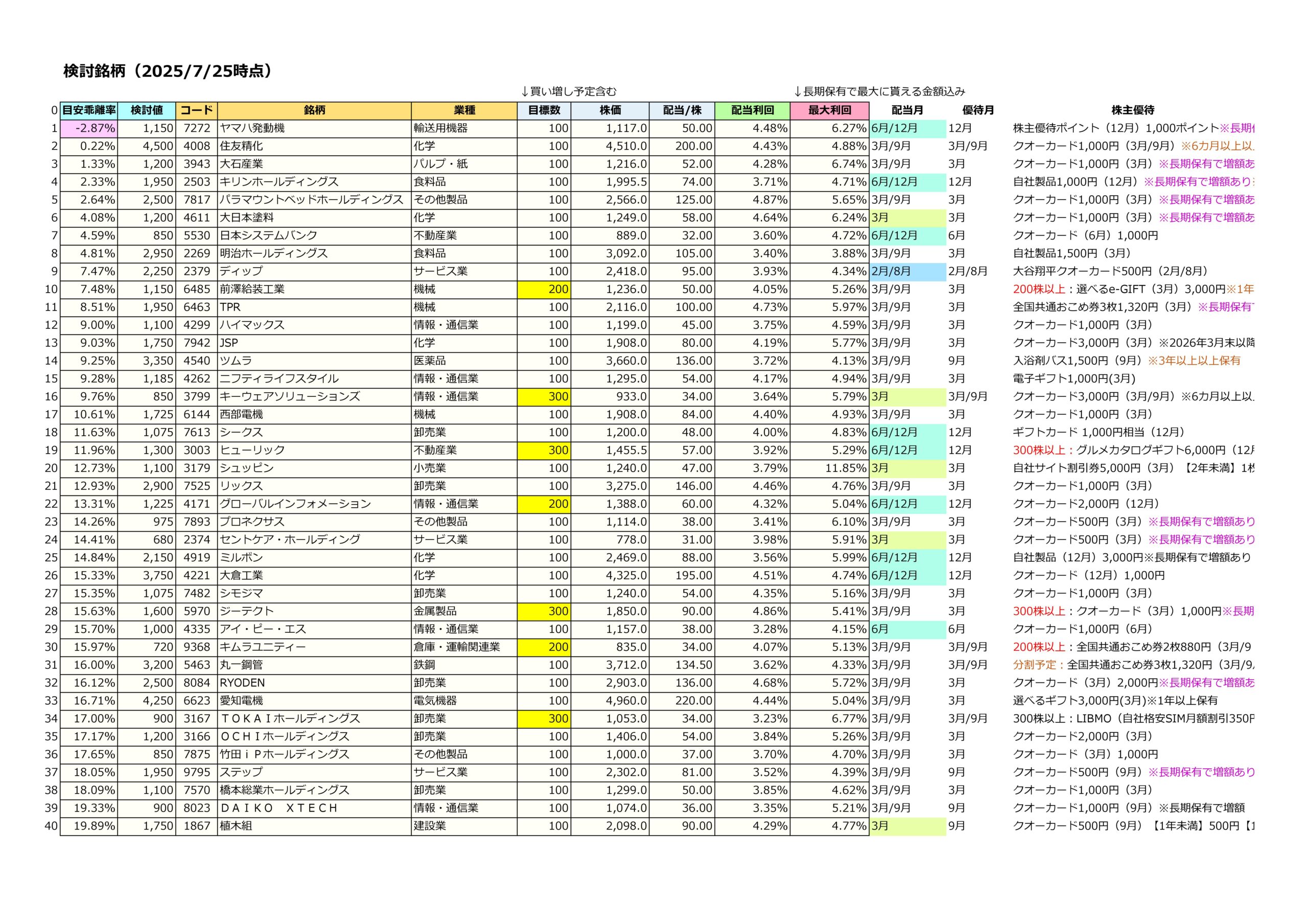 今週の検討銘柄（20250725）