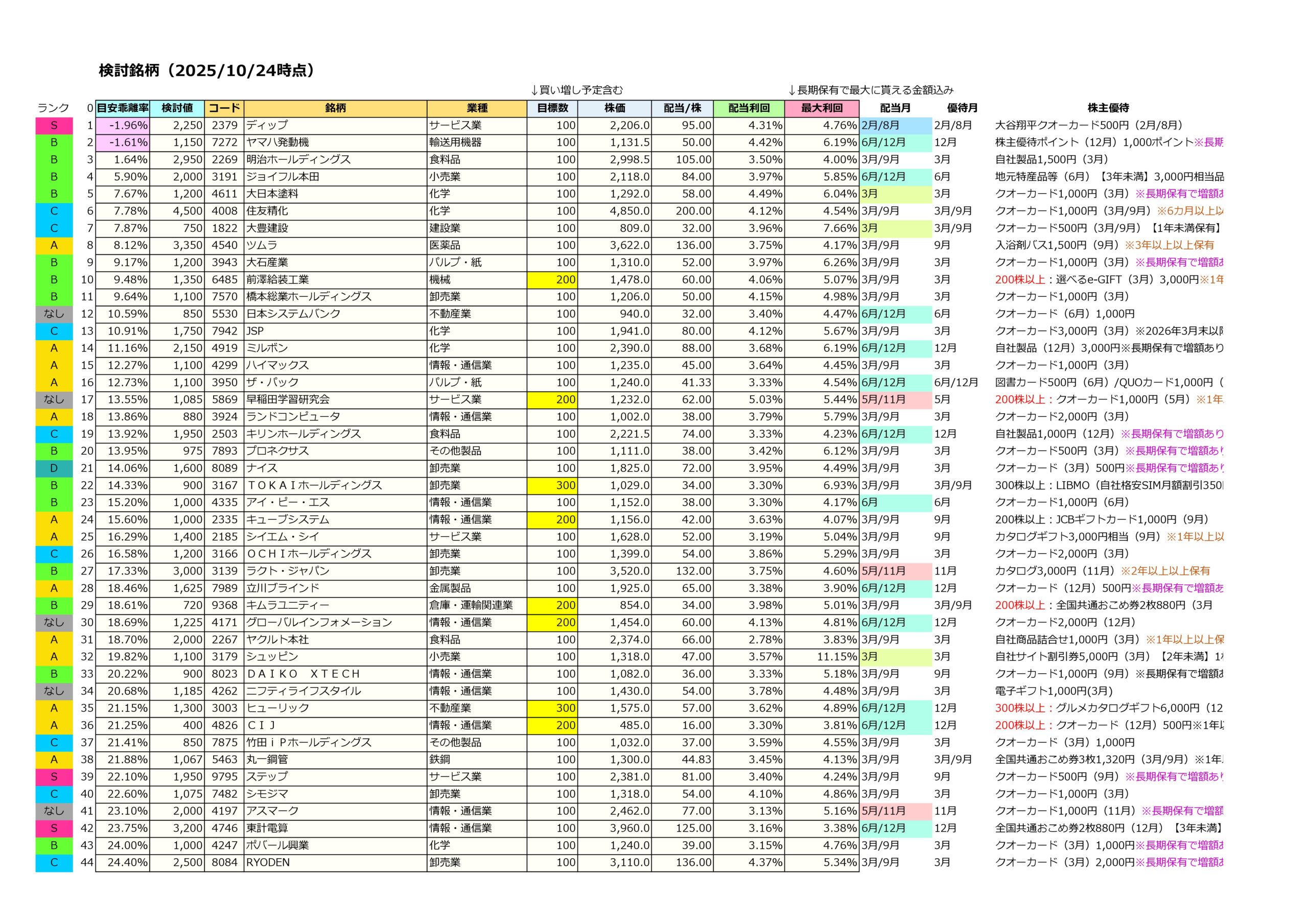 今週の検討銘柄(20251024)